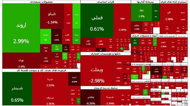 بورس ریخت/ خروج سرمایه از صندوق‌های طلا