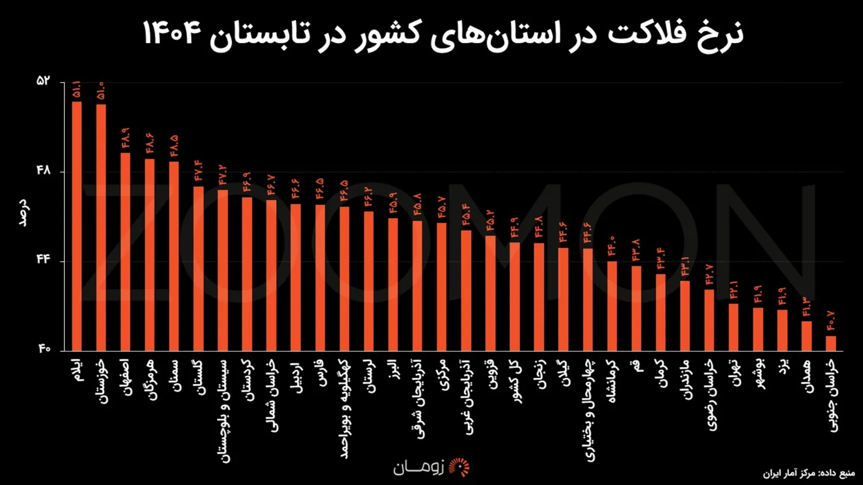 ایلام و خوزستان در صدر شاخص فلاکت ایلام و خوزستان در صدر شاخص فلاکت