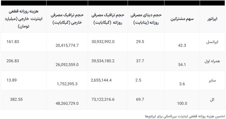 ضرر اپراتور‌ها از قطع اینترنت؛ روزانه ۴۰۰ میلیارد تومان
