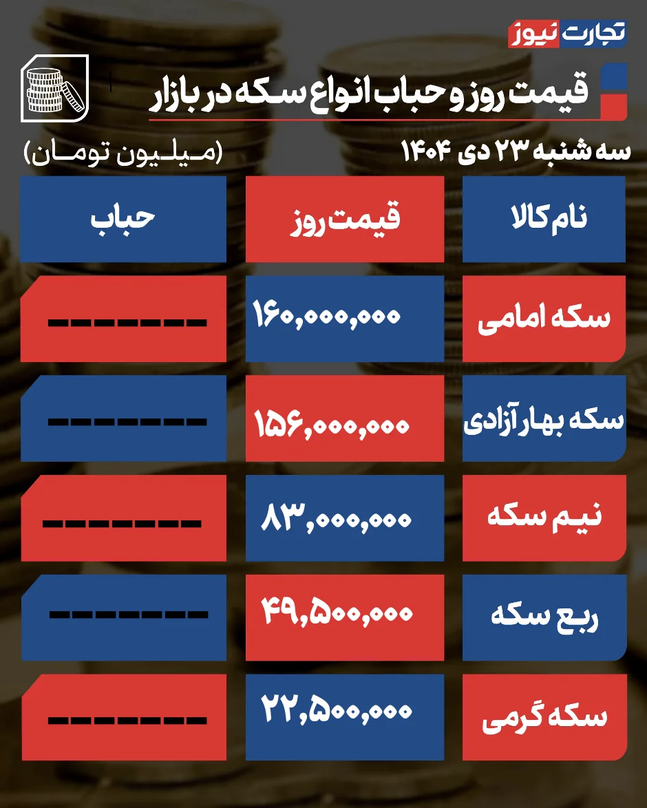 افت محدود دلار، ریتم بازار طلا را کاهشی کرد