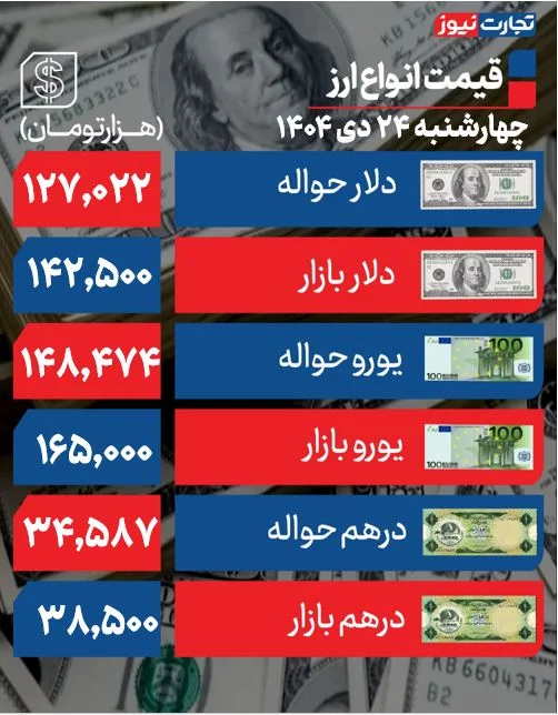 عقب‌نشینی دلار به کانال ۱۴۲ هزار تومانی +جدول