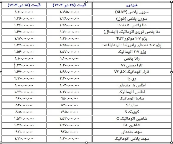 بازار خودرو؛ سورن رکورددار افزایش قیمت +جدول