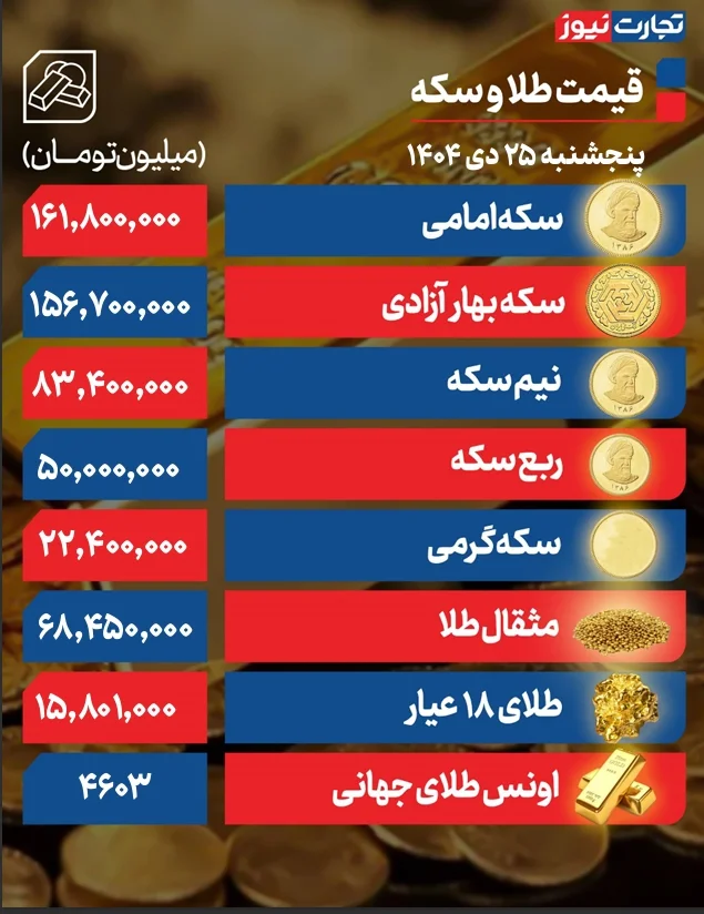 سکه امامی در کانال ۱۶۱ میلیونی/ طلا، ۱۵ میلیون و ۸۰۰ هزار تومان