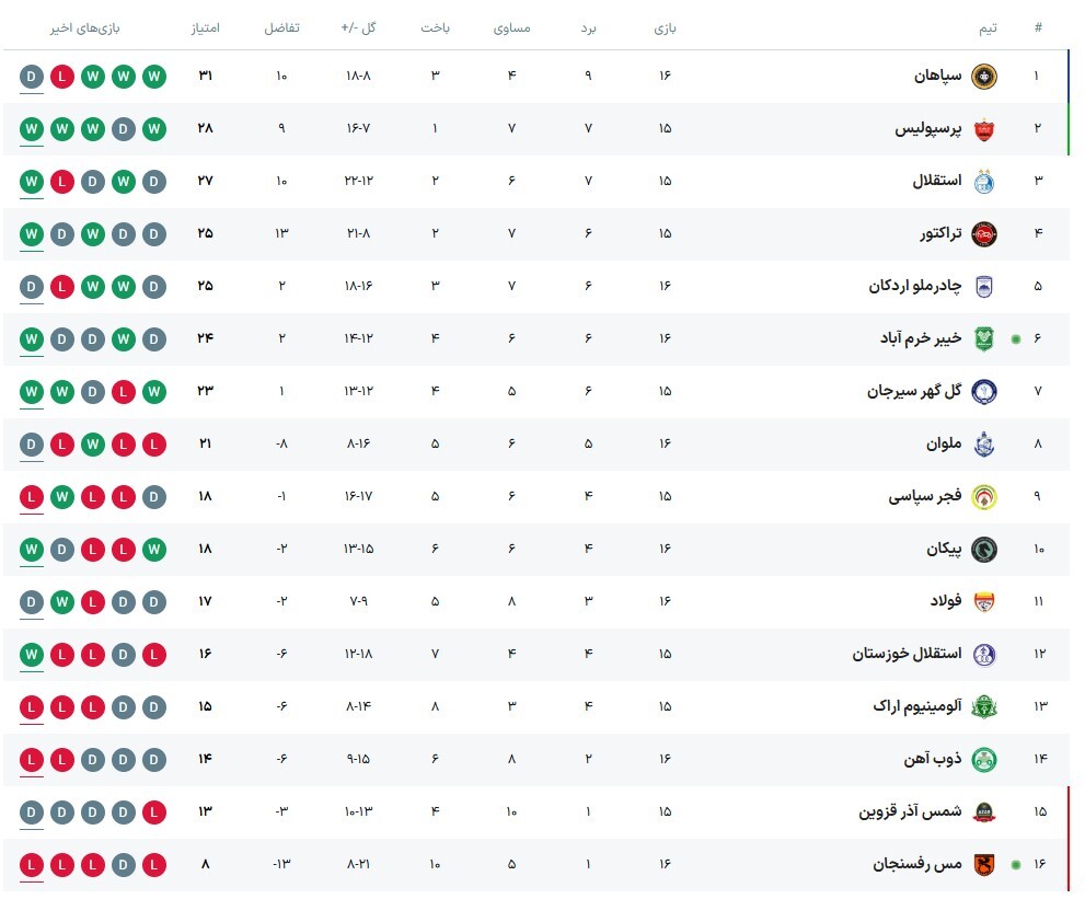 سپاهان حریف ملوان ۱۰ نفره نشد/ فرصت بزرگ برای پرسپولیس