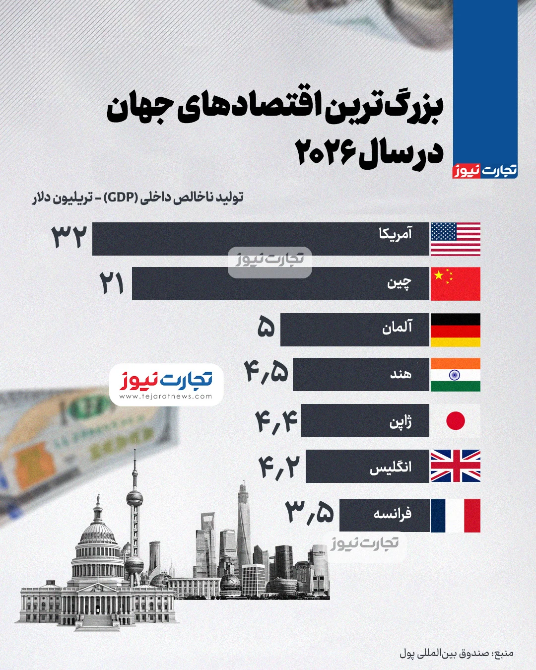 بزرگ‌ترین اقتصاد‌های جهان در سال ۲۰۲۶