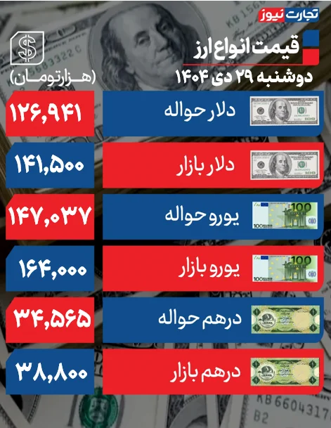 بازگشت دلار به کانال ۱۴۱ هزار تومانی +جدول