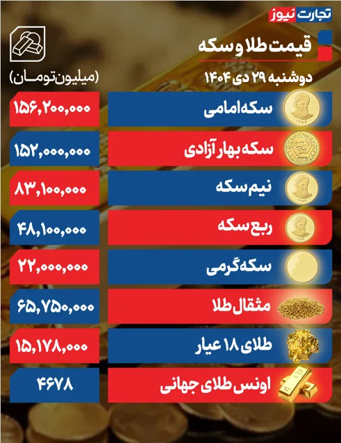 طلا رشد کرد؛ بازار سکه سردرگم شد +جدول