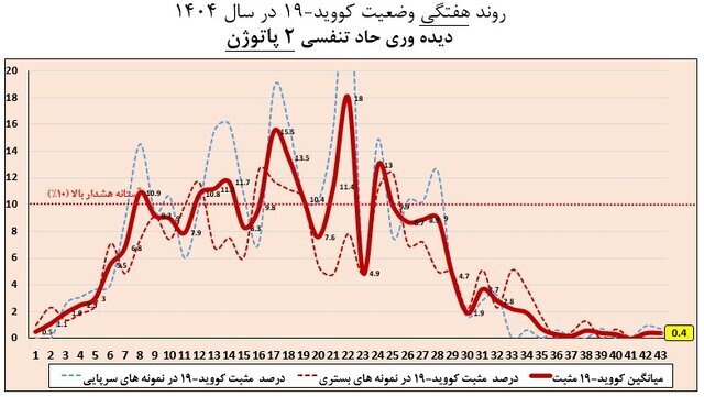 موج آنفلوآنزا؛ وضعیت ۵ استان بالاتر از آستانه هشدار
