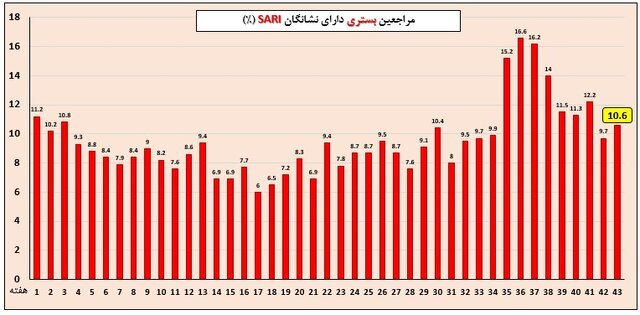 موج آنفلوآنزا؛ وضعیت ۵ استان بالاتر از آستانه هشدار