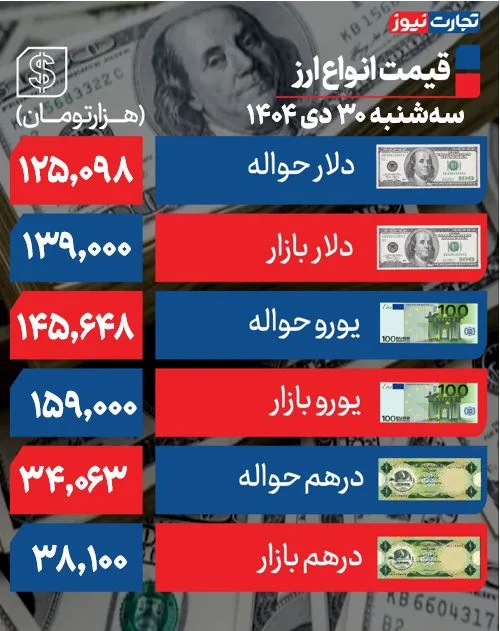 سقوط دلار به کانال ۱۳۹ هزار تومانی +جدول