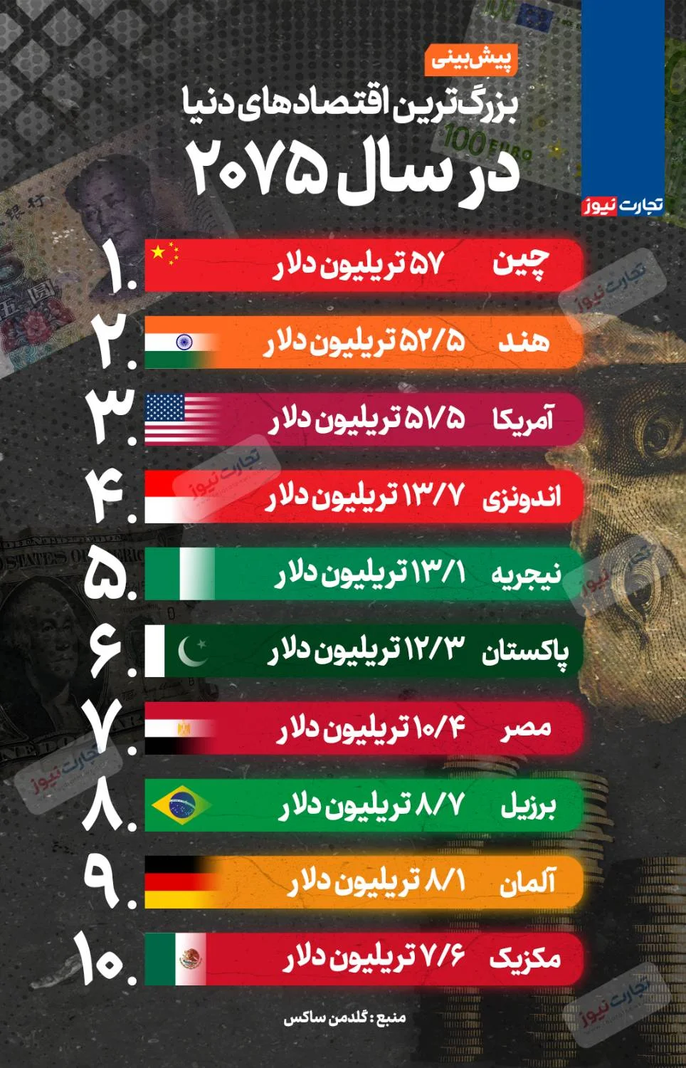 پیش‌بینی بزرگ‌ترین اقتصاد‌ها در ۲۰۷۵؛ چین و هند بالاتر از آمریکا