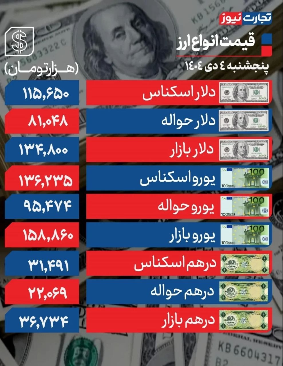 عقب‌نشینی اندک دلار در آخر هفته +جدول