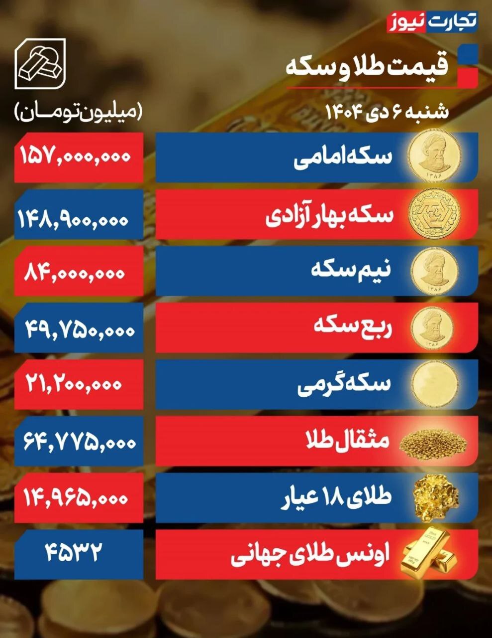 سکه امامی ۱۵۷ میلیون تومان شد/ طلای ۱۸ عیار در مرز ۱۵ میلیون +جدول