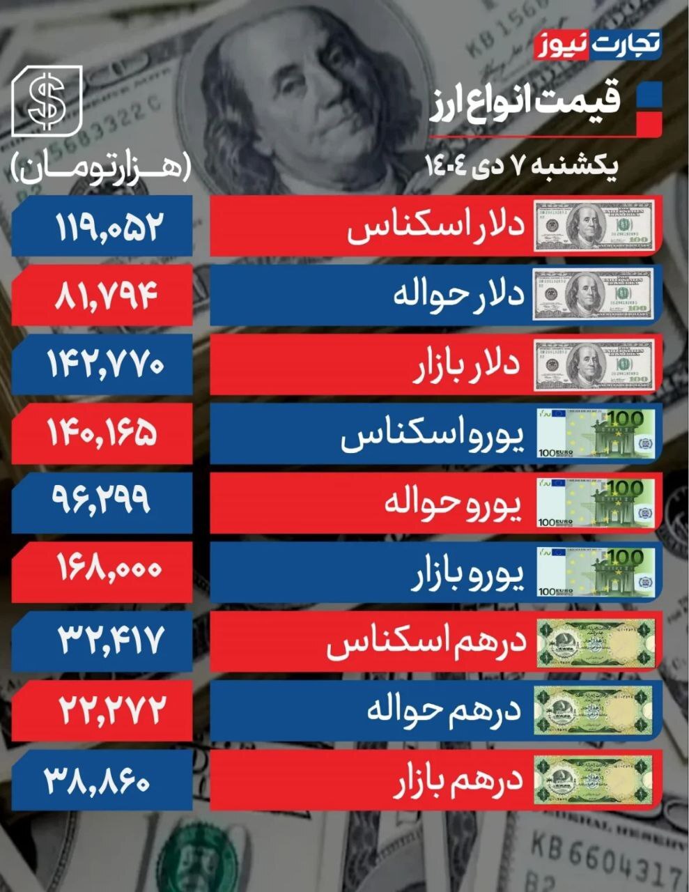 قیمت دلار؛ ۱۴۲ هزار تومان!