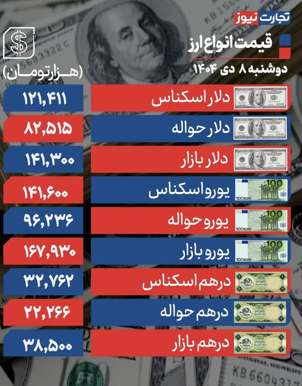 نوسان دلار در کانال ۱۴۱ هزار تومانی/ قیمت تتر از دلار جلو زد +جدول