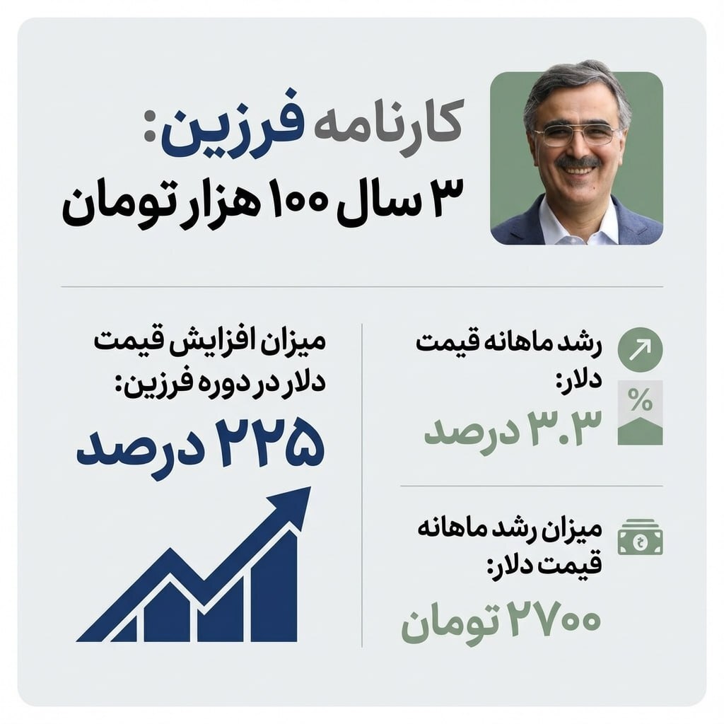 کارنامه فرزین؛ گرانی ۱۰۰ هزار تومانی دلار!