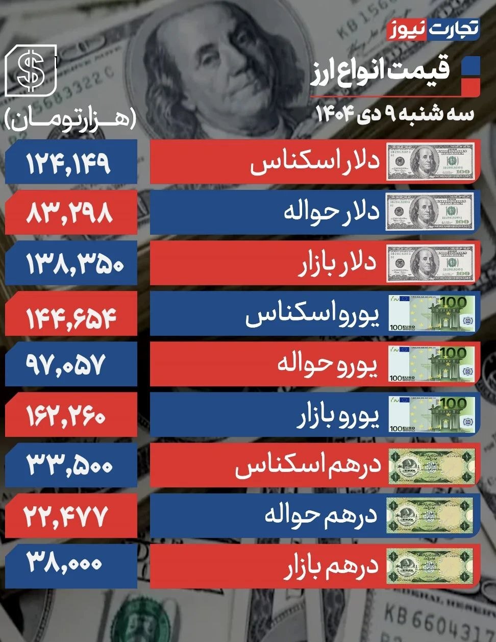 قیمت دلار پس از اعتراضات؛ ۱۳۸ هزار تومان +جدول