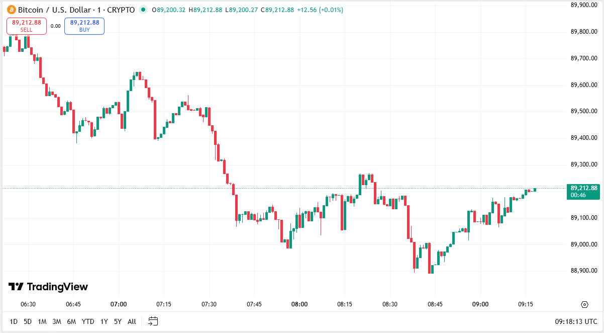 سقوط بیت‌کوین تا ۸۹ هزار دلار