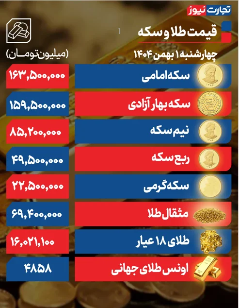 افزایش قیمت طلا و سکه در اولین روز بهمن +جدول