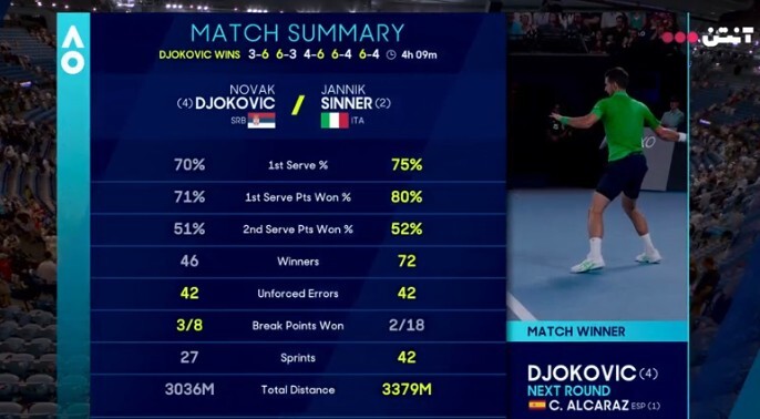 جوکوویچ، سن و منطق را به چالش کشید/ در رویای «۲۵» جوکوویچ، سن و منطق را به چالش کشید/ در رویای «۲۵»
