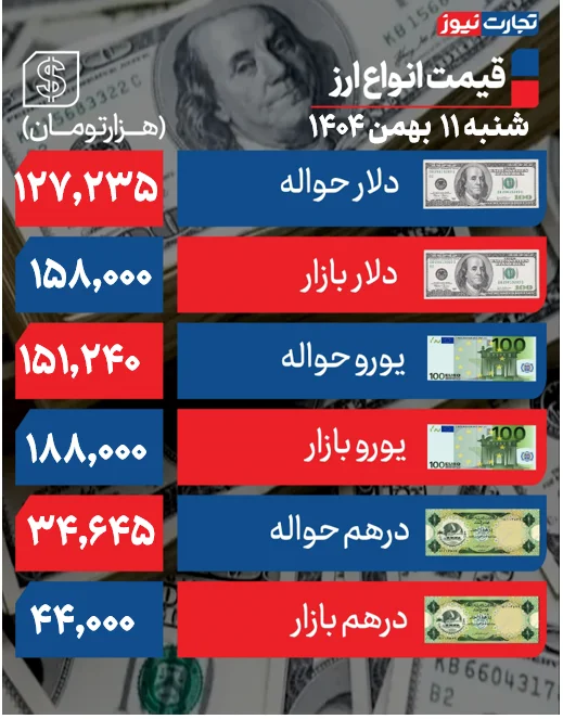 دلار از کانال ۱۶۰ هزار تومانی عقب نشست دلار از کانال ۱۶۰ هزار تومانی عقب نشست