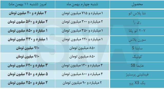 گرانی ۴۰۰ میلیونی قیمت خودرو در یک هفته!