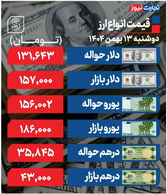 دلار ۳ هزار تومان ریزش کرد +جدول