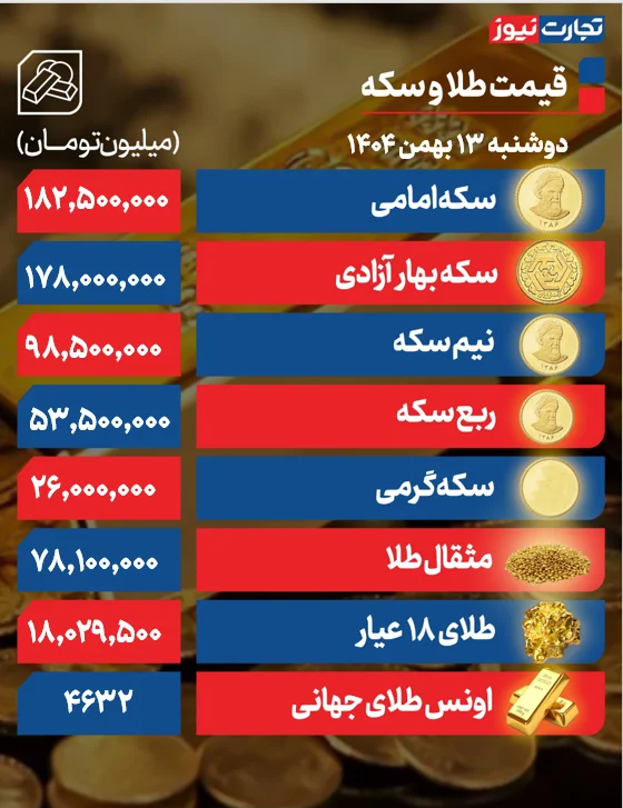 طلا در کف کانال ۱۸ میلیونی/ سکه امامی ۱۸۲ میلیون +جدول