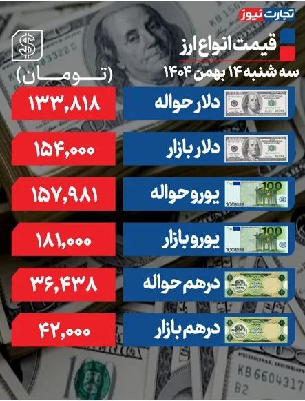 دلار در کانال ۱۵۴ هزار تومانی +جدول