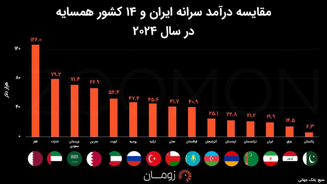 درآمد سرانه ایرانیان، پایین‌تر از ۱۲ کشور همسایه