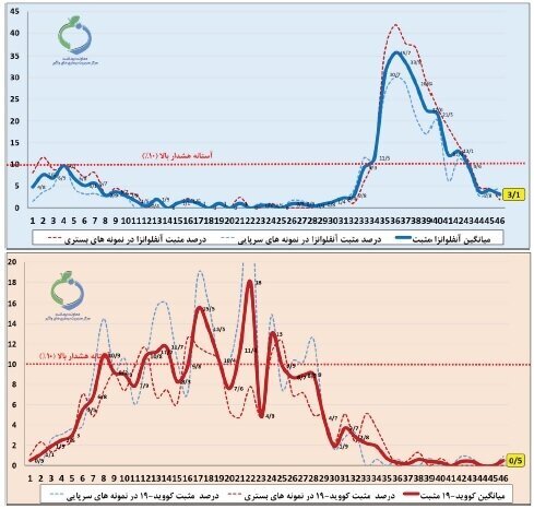 موج آنفلوآنزا؛ ۲ استان بالاتر از آستانه هشدار
