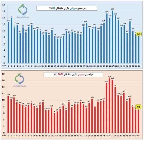 موج آنفلوآنزا؛ ۲ استان بالاتر از آستانه هشدار