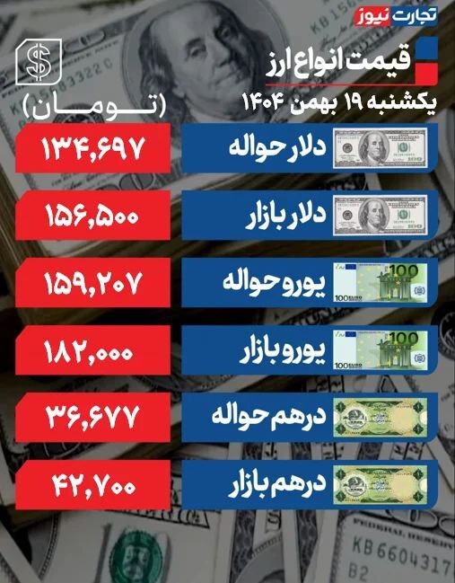 خوش‌بینی به مذاکرات؛ عقب‌نشینی دلار ادامه دارد +جدول