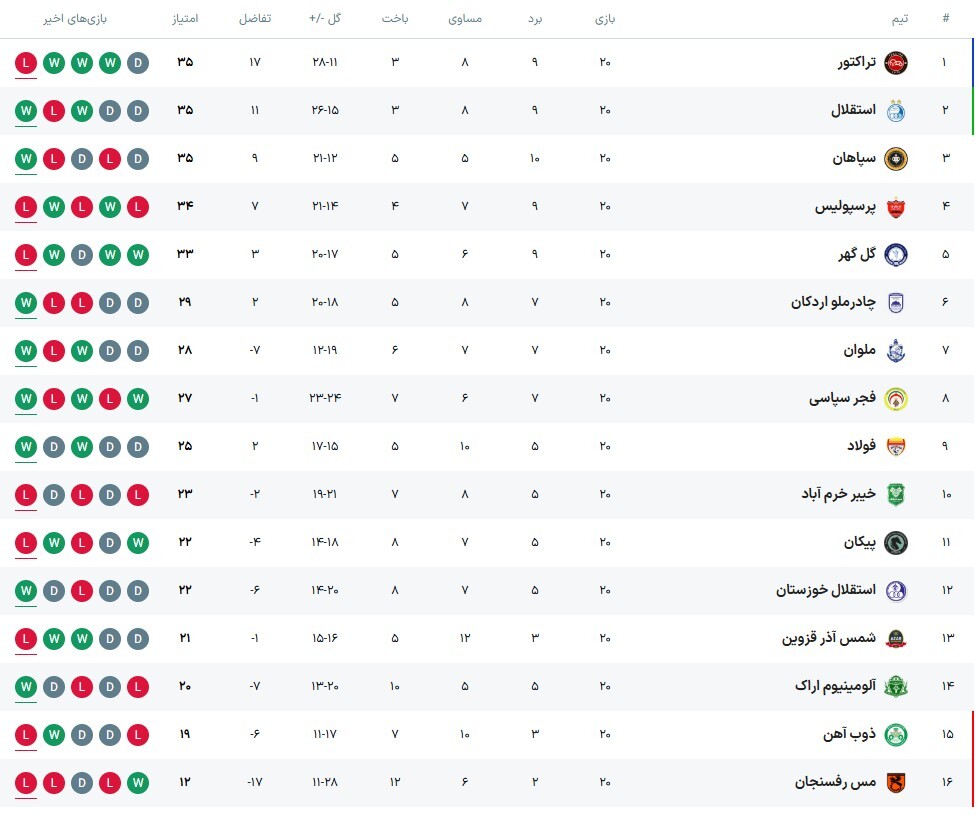 ملوان ۱ - ۰ پرسپولیس؛ بی‌خطر در خارج از پایتخت!