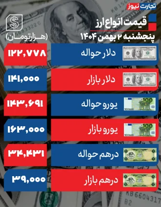 دلار به کانال ۱۴۱ هزار تومانی صعود کرد +جدول