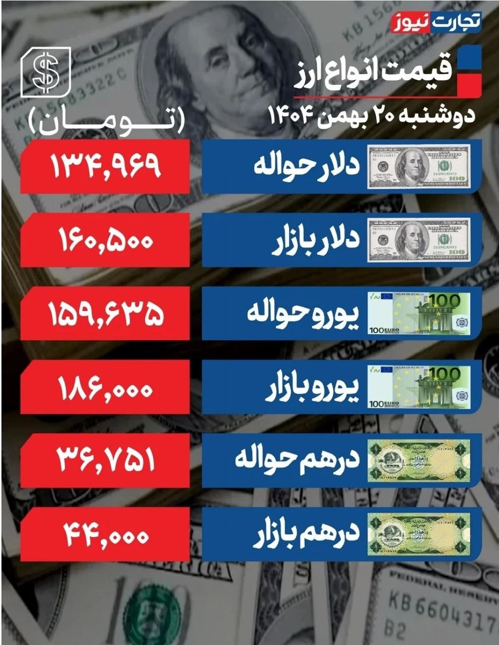 افزایش ۳ هزار و ۵۰۰ تومانی؛ دلار اوج گرفت +جدول