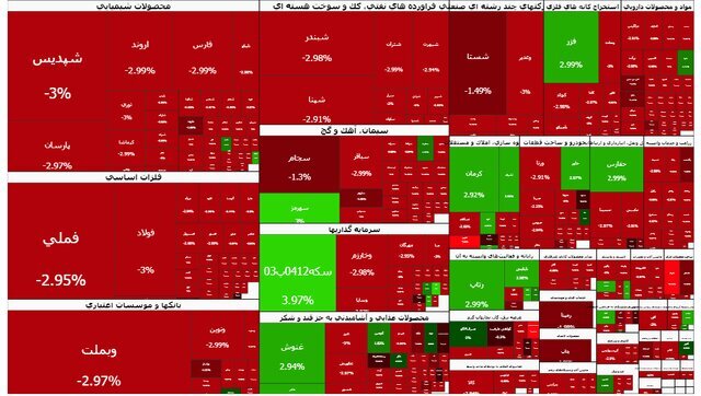 پایان سبزپوشی؛ بورس دوباره در مسیر ریزش