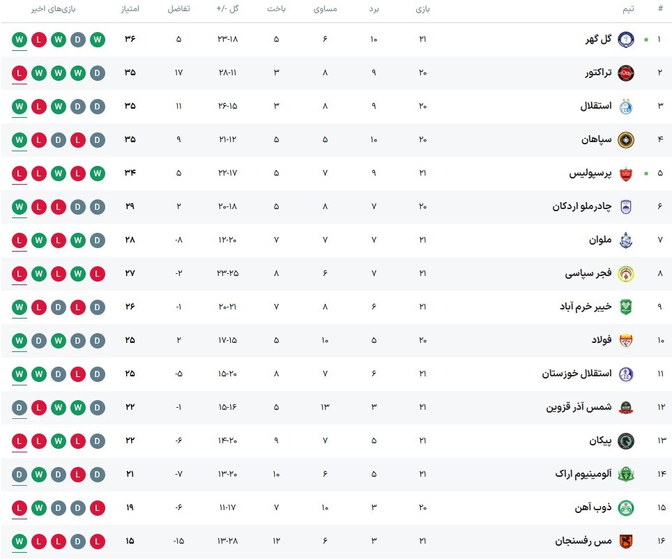 گل‌گهر ۳ - ۱ پرسپولیس؛ اوسمار در بحران، تارتار در صدر!
