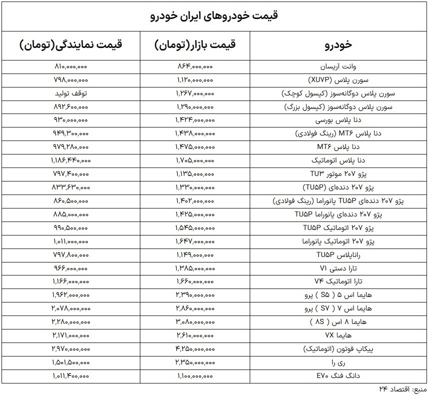 فقط یک محصول ایرانخودرو زیر یک میلیارد! فقط یک محصول ایرانخودرو زیر یک میلیارد!