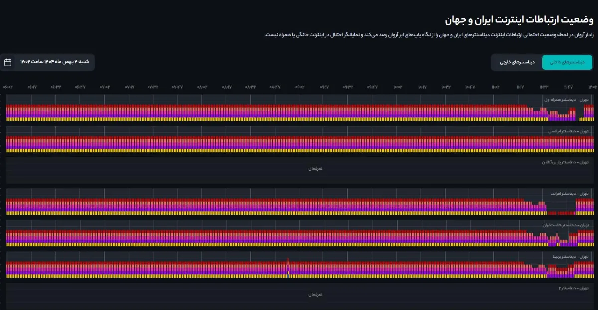 اینترنت بینالملل مدام در رفتوآمد است اینترنت بینالملل مدام در رفتوآمد است