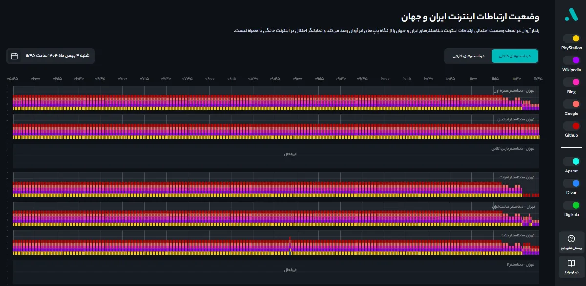 اینترنت بینالملل مدام در رفتوآمد است اینترنت بینالملل مدام در رفتوآمد است