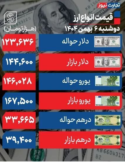 صعود دلار به کانال ۱۴۴ هزار تومانی +جدول صعود دلار به کانال ۱۴۴ هزار تومانی +جدول