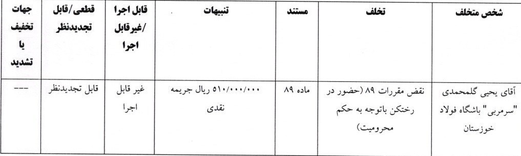 جریمه نقدی استقلال، تراکتور، فجر و گل‌محمدی