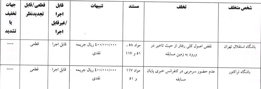 جریمه نقدی استقلال، تراکتور، فجر و گل‌محمدی