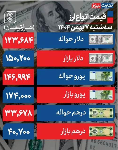 دلار از سقف ۱۵۰ هزار تومان گذشت! +جدول دلار از سقف ۱۵۰ هزار تومان گذشت! +جدول