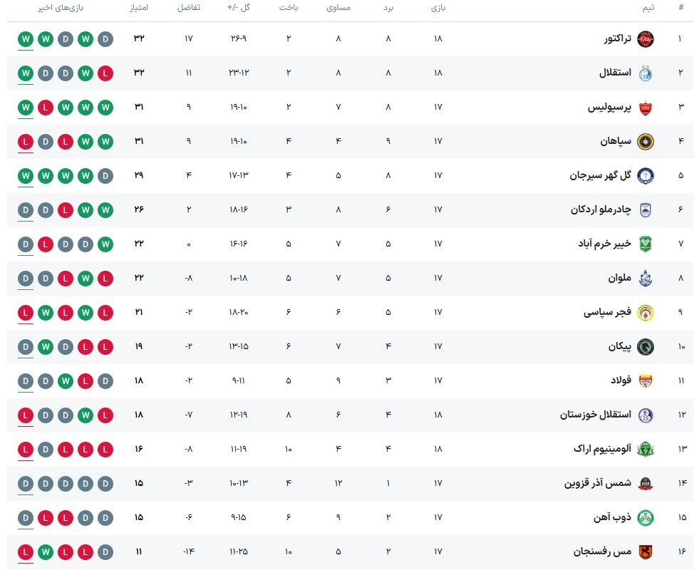 استقلال تهران ۱ - ۰ استقلال خوزستان؛ کورس قهرمانی داغ شد! استقلال تهران ۱ - ۰ استقلال خوزستان؛ کورس قهرمانی داغ شد!