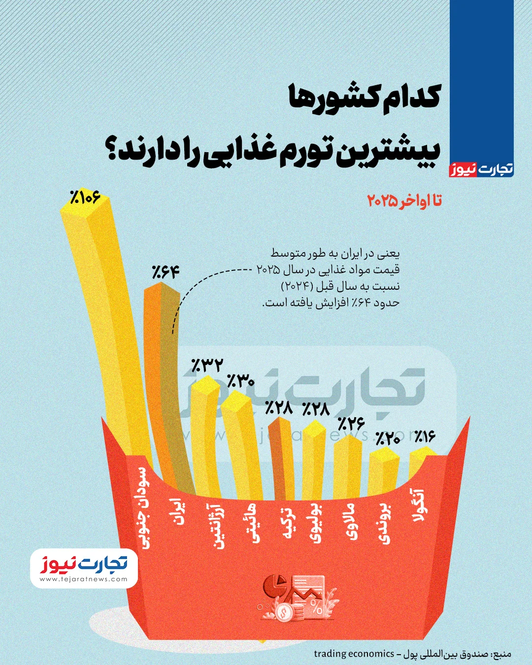 بیشترین تورم غذایی؛ ایران بعد از سودان جنوبی! بیشترین تورم غذایی؛ ایران بعد از سودان جنوبی!