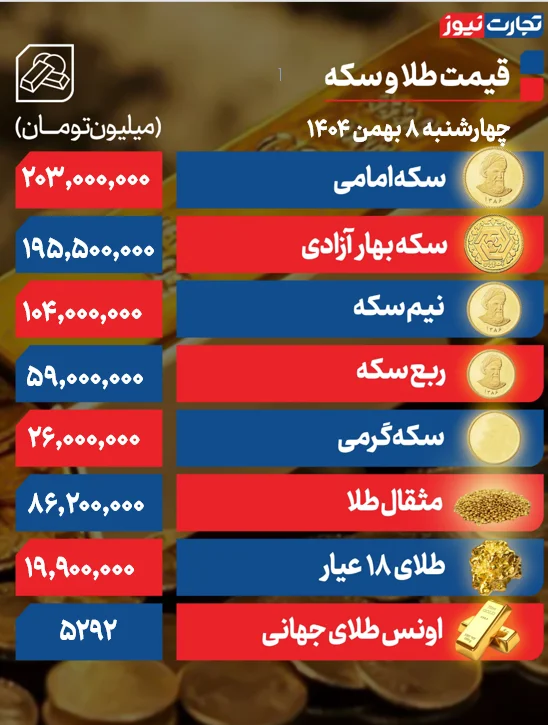 انفجار قیمت‌ها در بازار طلا/ سکه امامی ۲۰۳ میلیون شد! +جدول