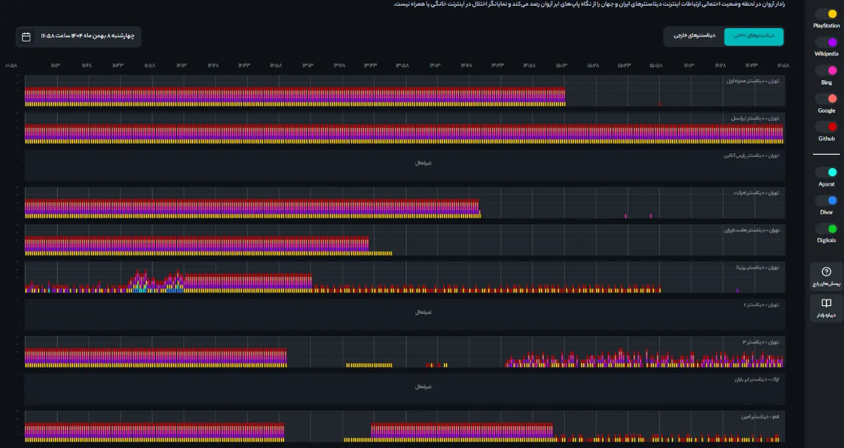 پس‌از ۲۱ روز؛ اتصال اغلب دیتاسنترها به اینترنت بین‌الملل برقرار شد