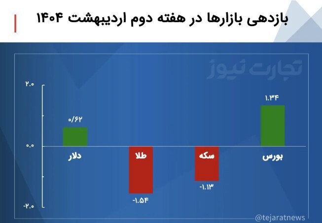 دلار با قیمت ۸۰ هزار و ۹۰۰ تومان بسته شد/ خروج ۵۸۳ میلیارد تومان پول حقیقی از بورس دلار با قیمت ۸۰ هزار و ۹۰۰ تومان بسته شد/ خروج ۵۸۳ میلیارد تومان پول حقیقی از بورس